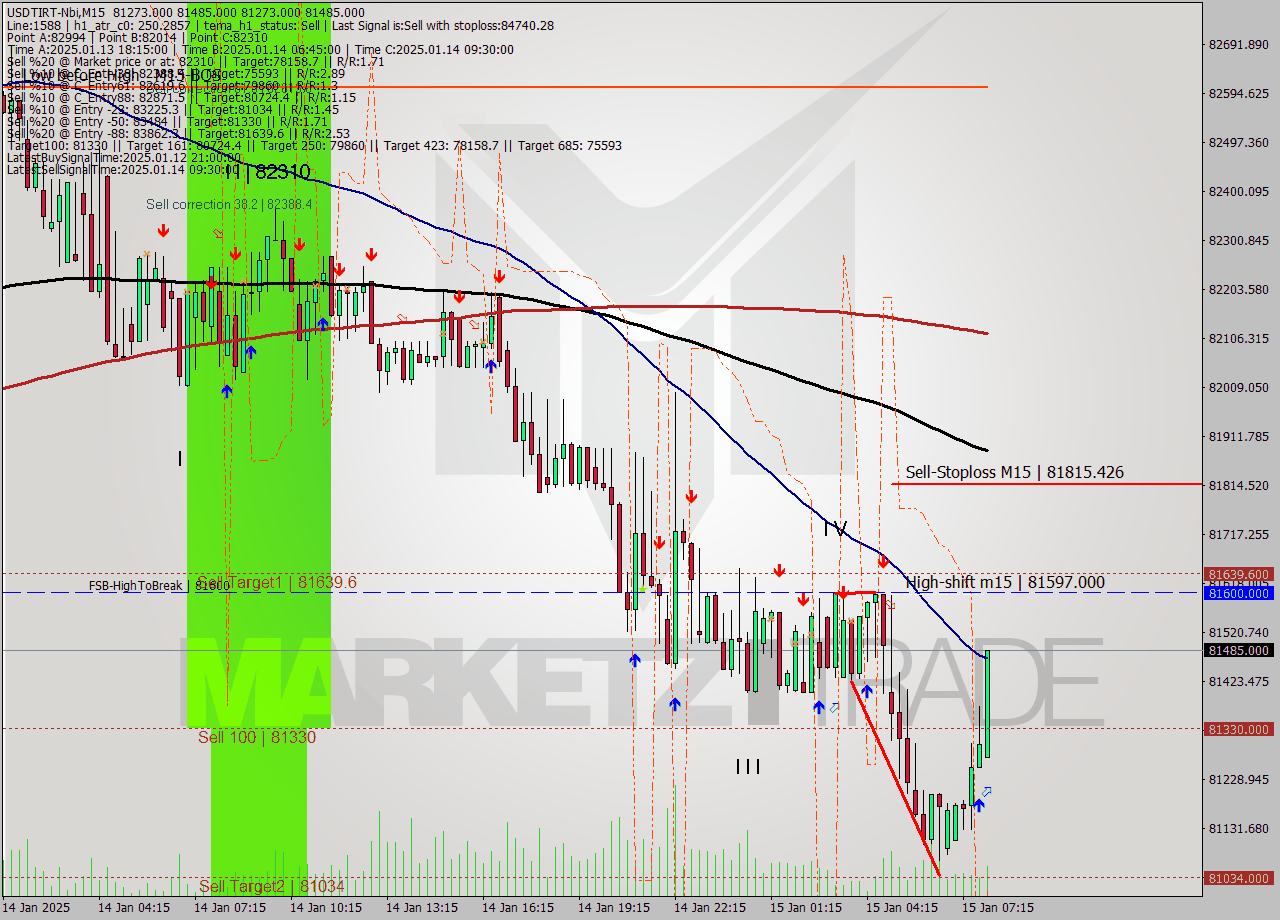 USDTIRT-Nbi M15 Signal