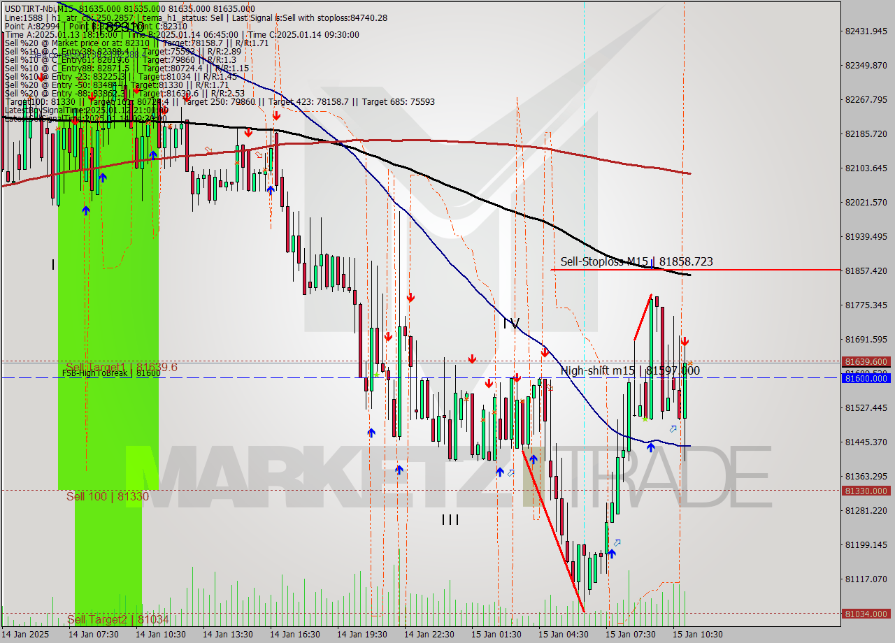 USDTIRT-Nbi M15 Signal