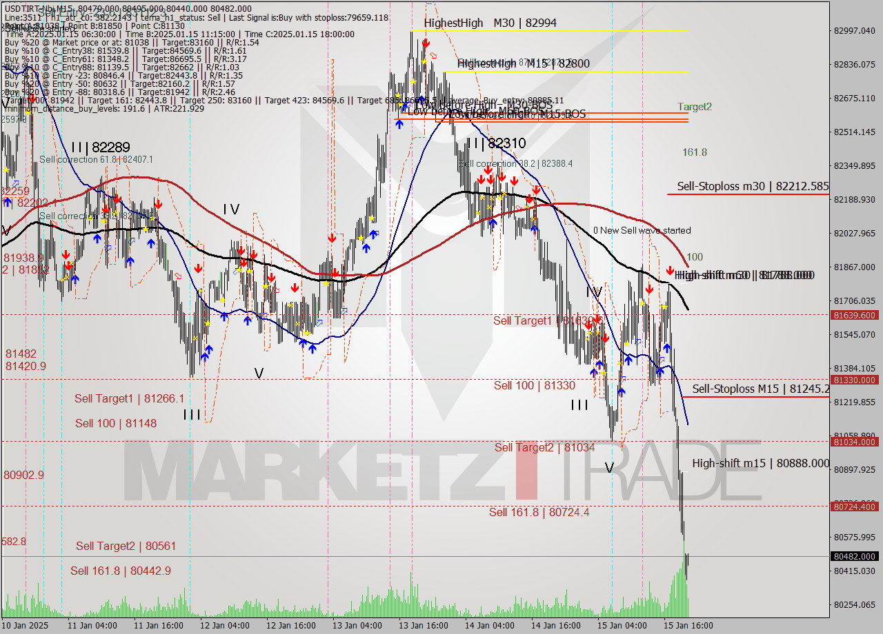 USDTIRT-Nbi M15 Analysis USDTIRT-Nbi M15 Signal