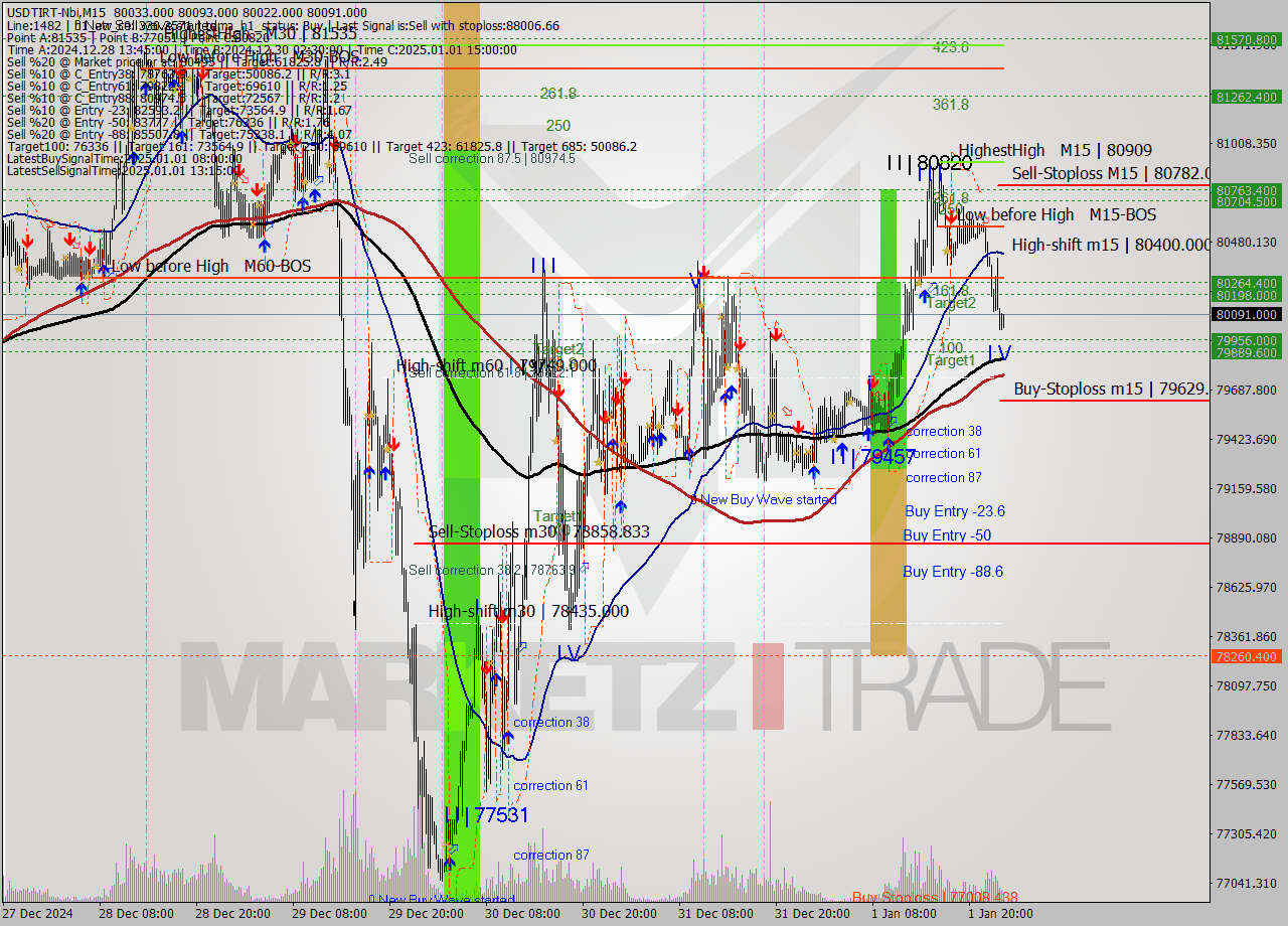 USDTIRT-Nbi M15 Signal