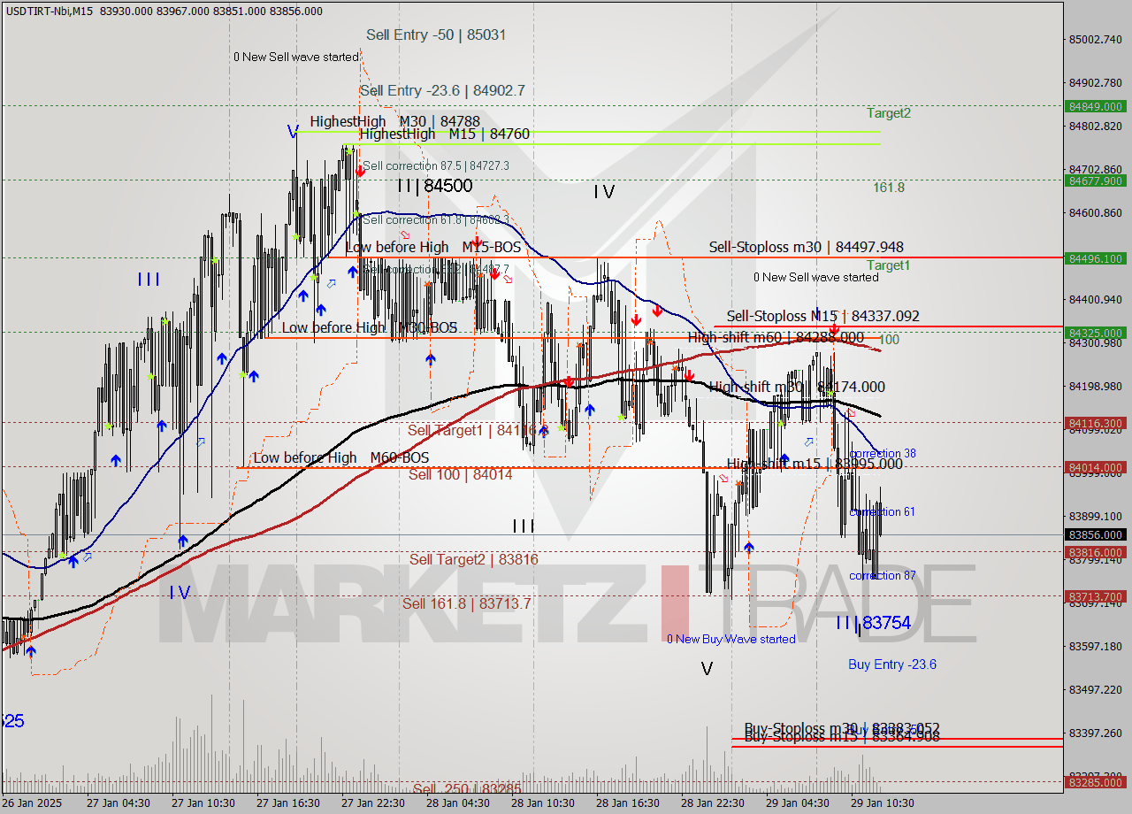 USDTIRT-Nbi M15 Signal