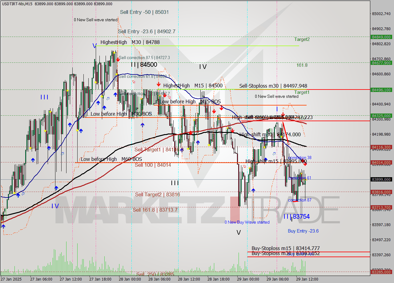 USDTIRT-Nbi M15 Signal