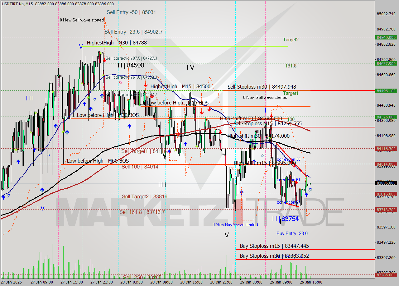 USDTIRT-Nbi M15 Signal