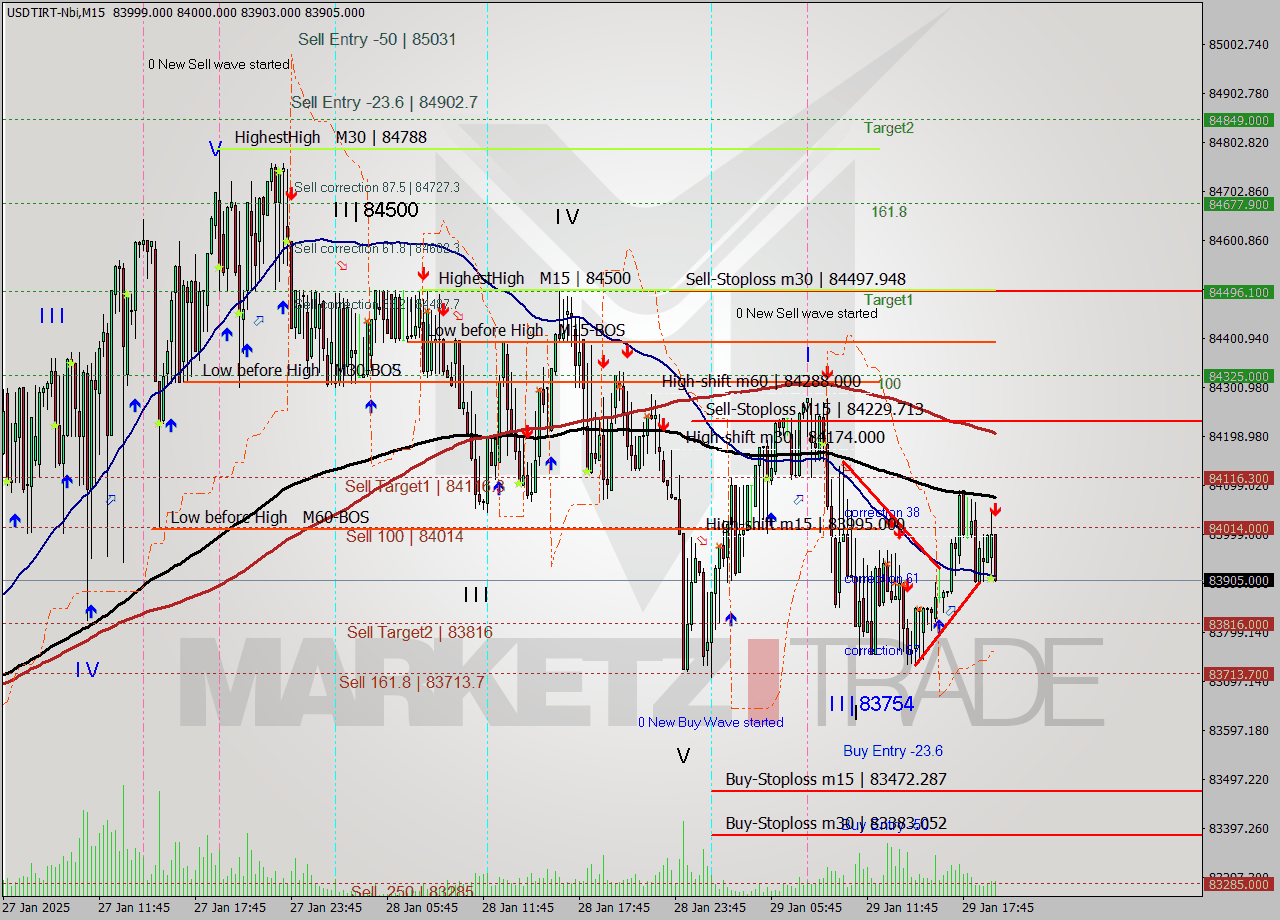 USDTIRT-Nbi M15 Analysis USDTIRT-Nbi M15 Signal