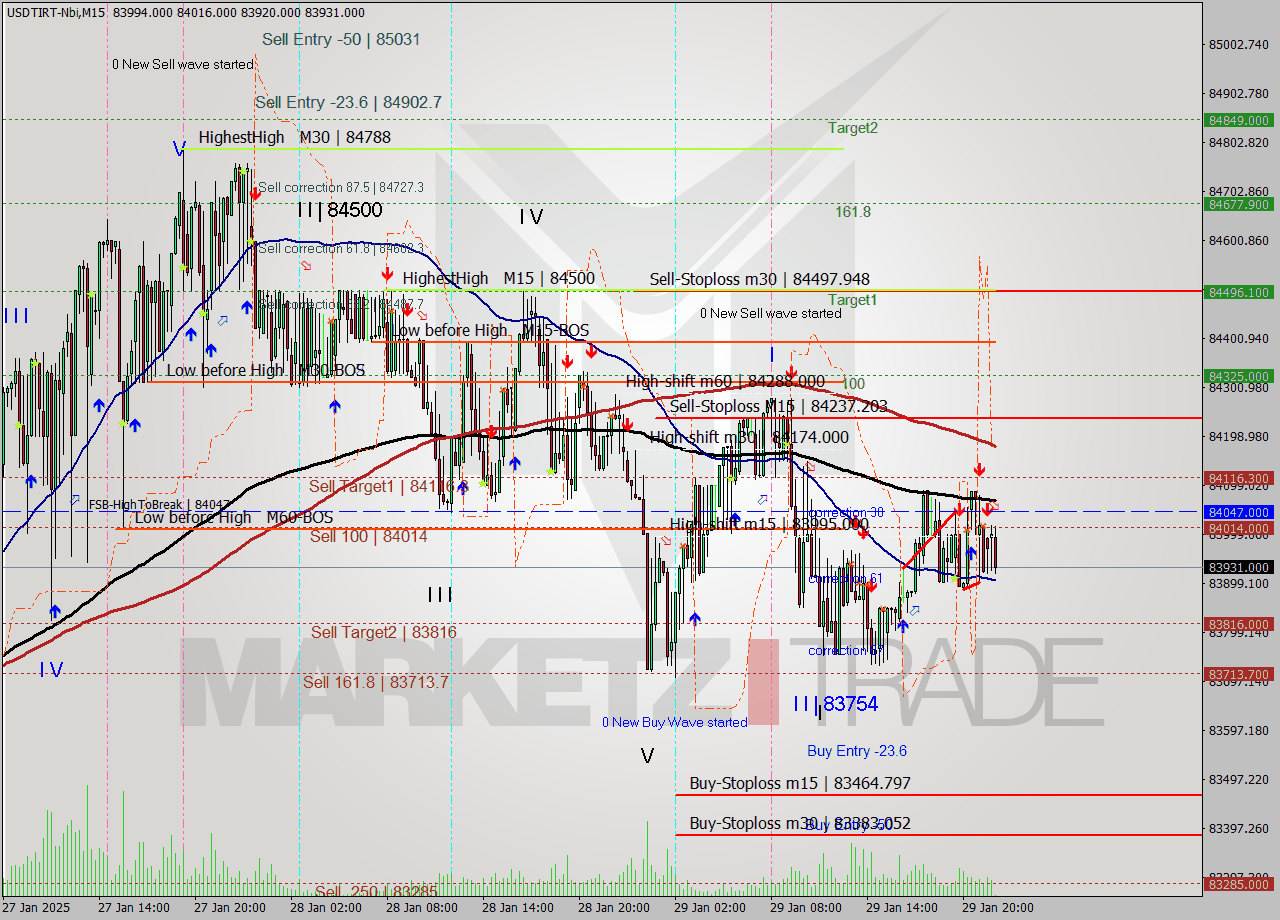 USDTIRT-Nbi M15 Signal