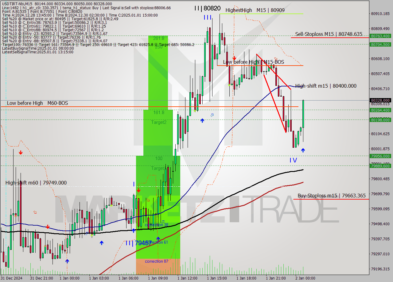 USDTIRT-Nbi M15 Signal