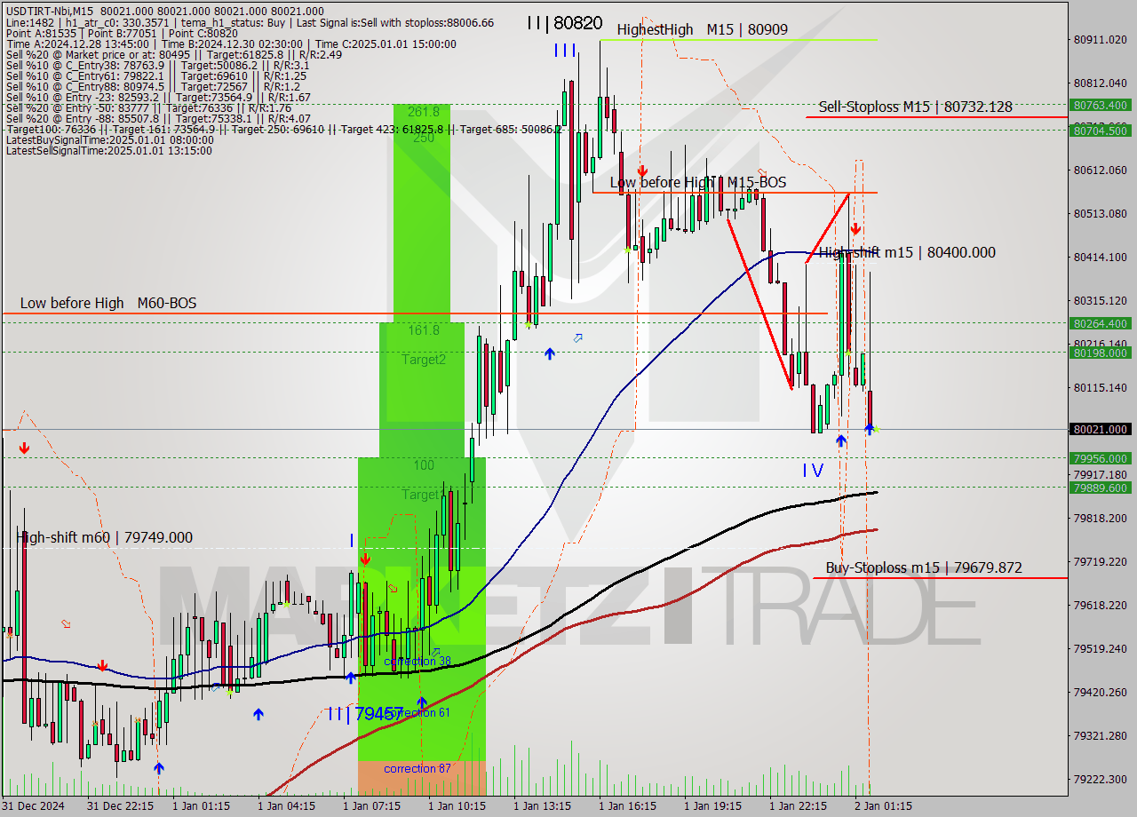 USDTIRT-Nbi M15 Signal