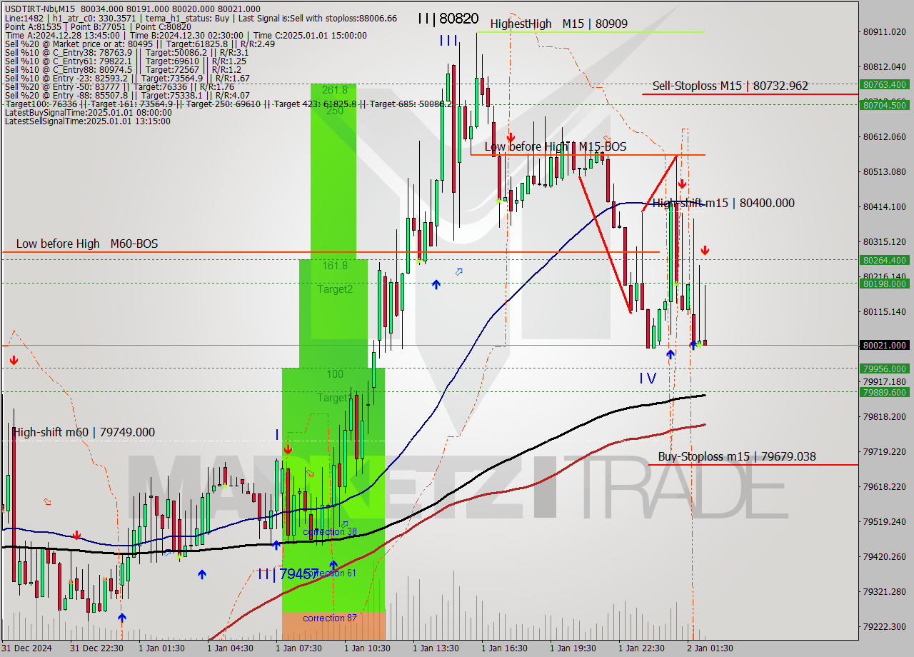 USDTIRT-Nbi M15 Signal