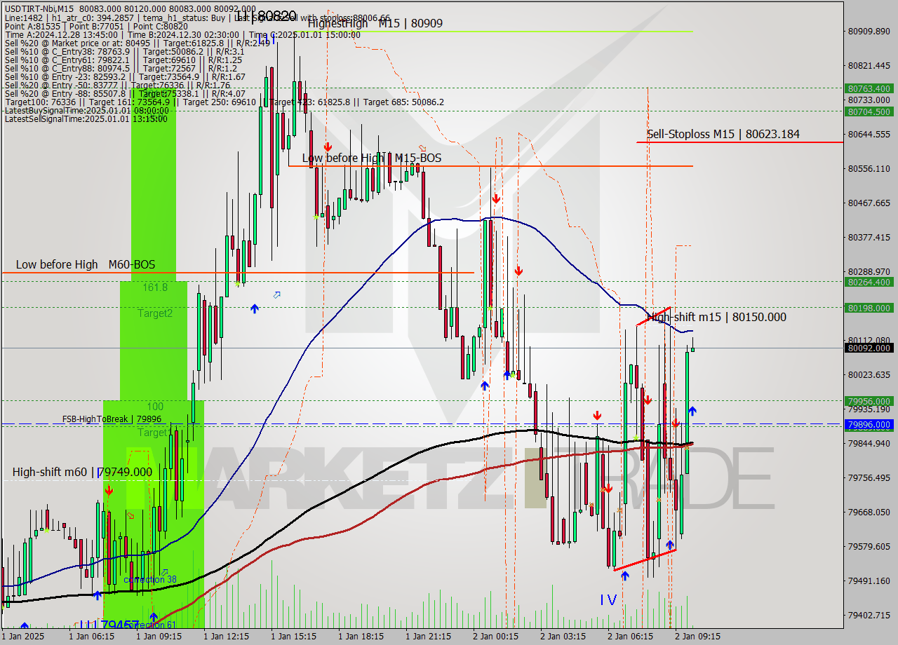 USDTIRT-Nbi M15 Signal