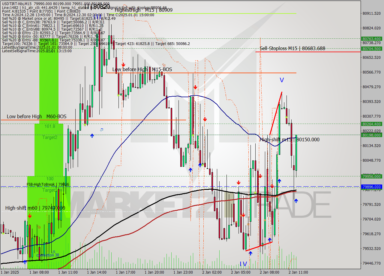 USDTIRT-Nbi M15 Signal