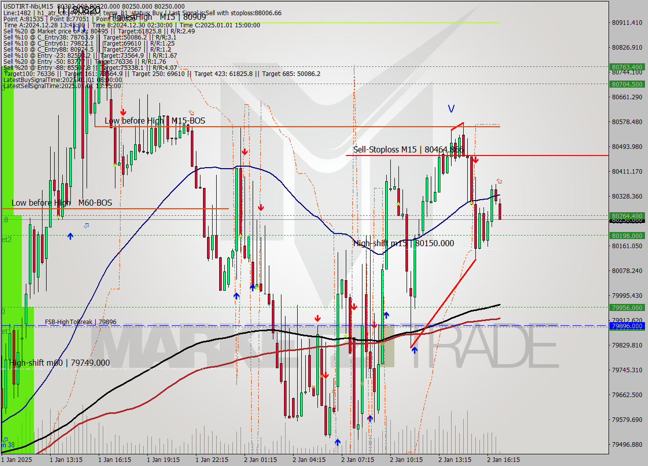 USDTIRT-Nbi M15 Signal