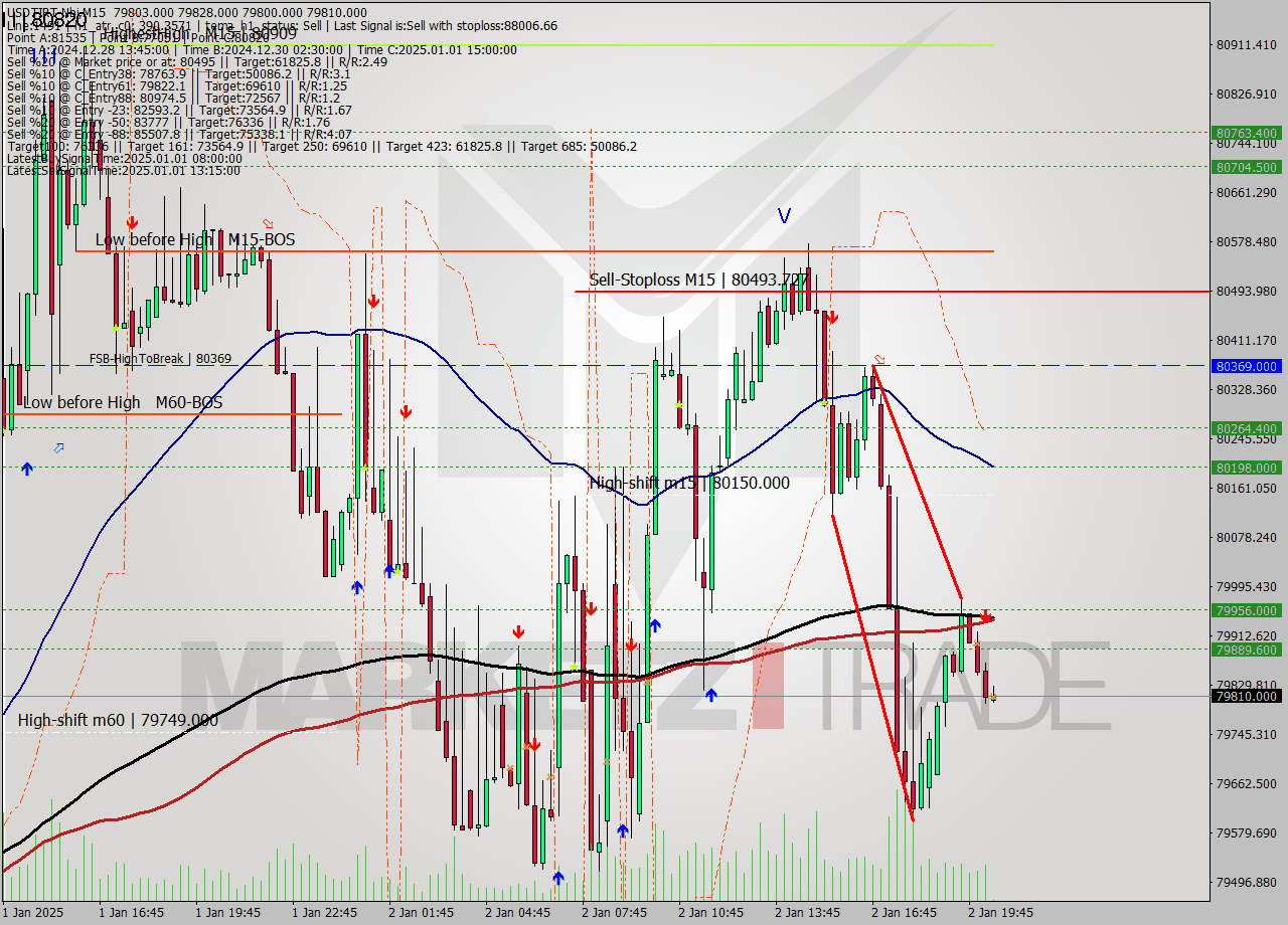 USDTIRT-Nbi M15 Analysis USDTIRT-Nbi M15 Signal