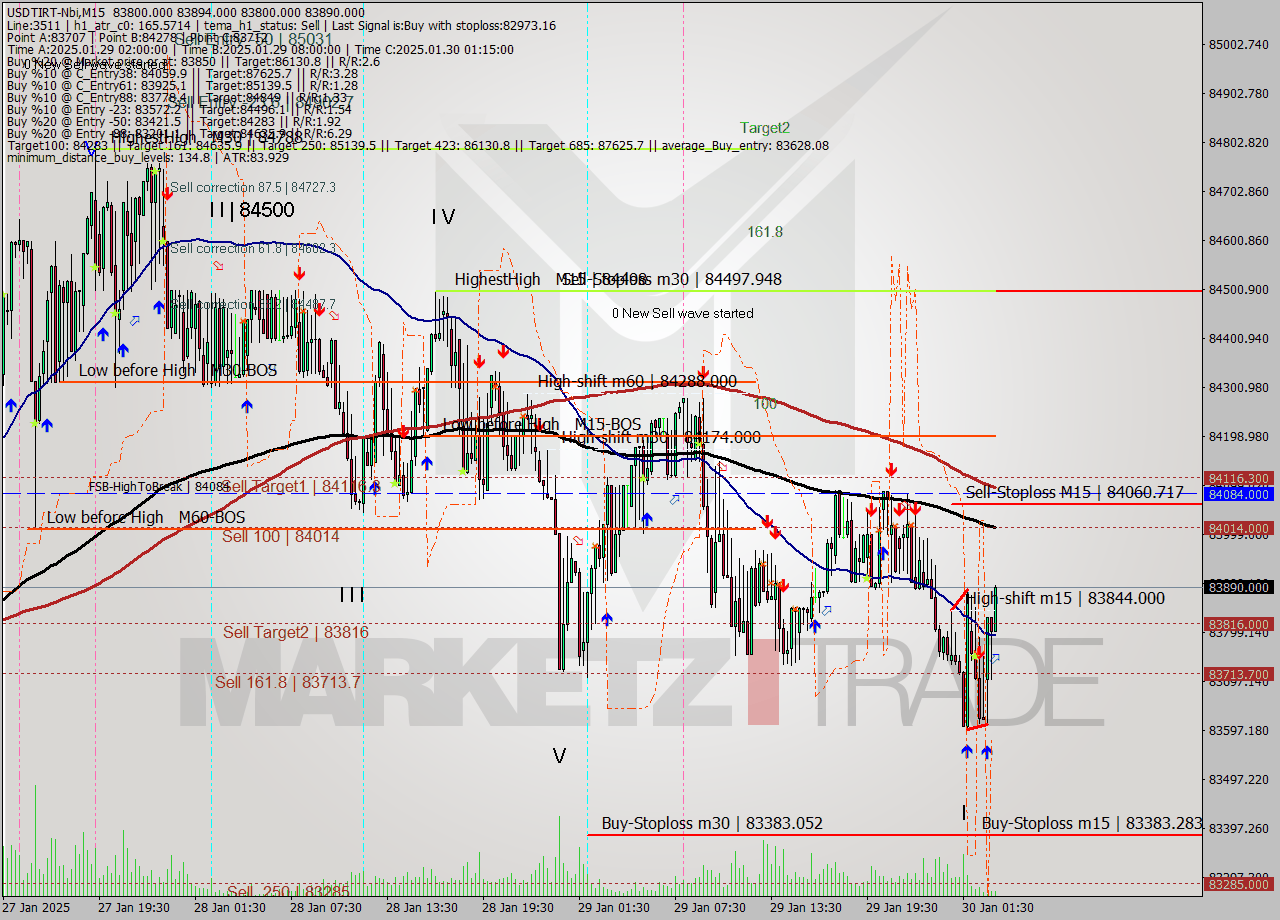 USDTIRT-Nbi M15 Analysis USDTIRT-Nbi M15 Signal