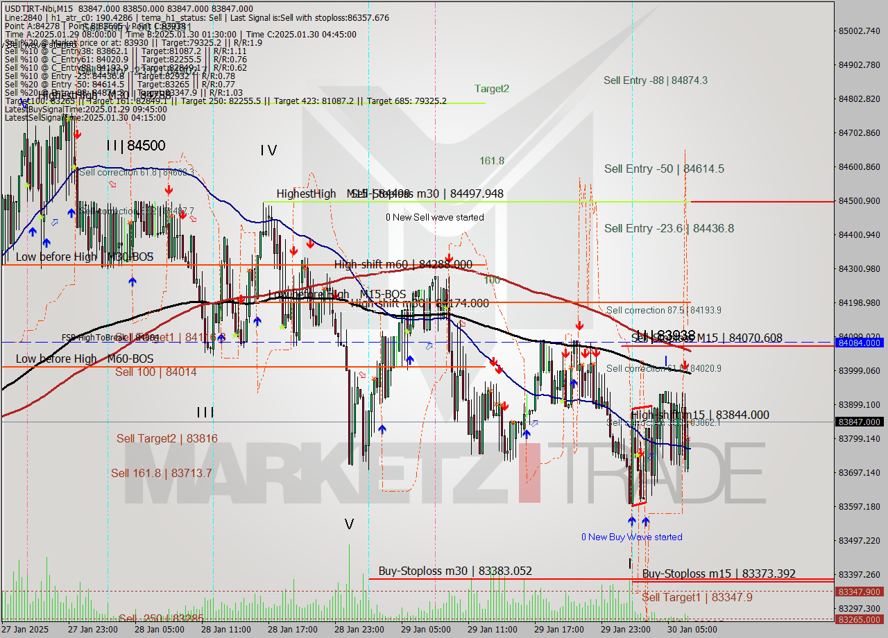 USDTIRT-Nbi M15 Signal