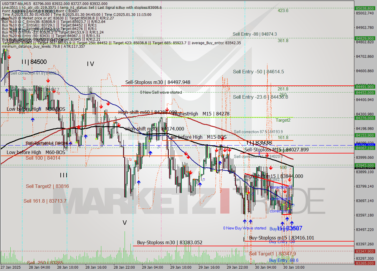 USDTIRT-Nbi M15 Signal