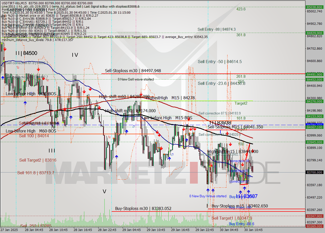 USDTIRT-Nbi M15 Signal
