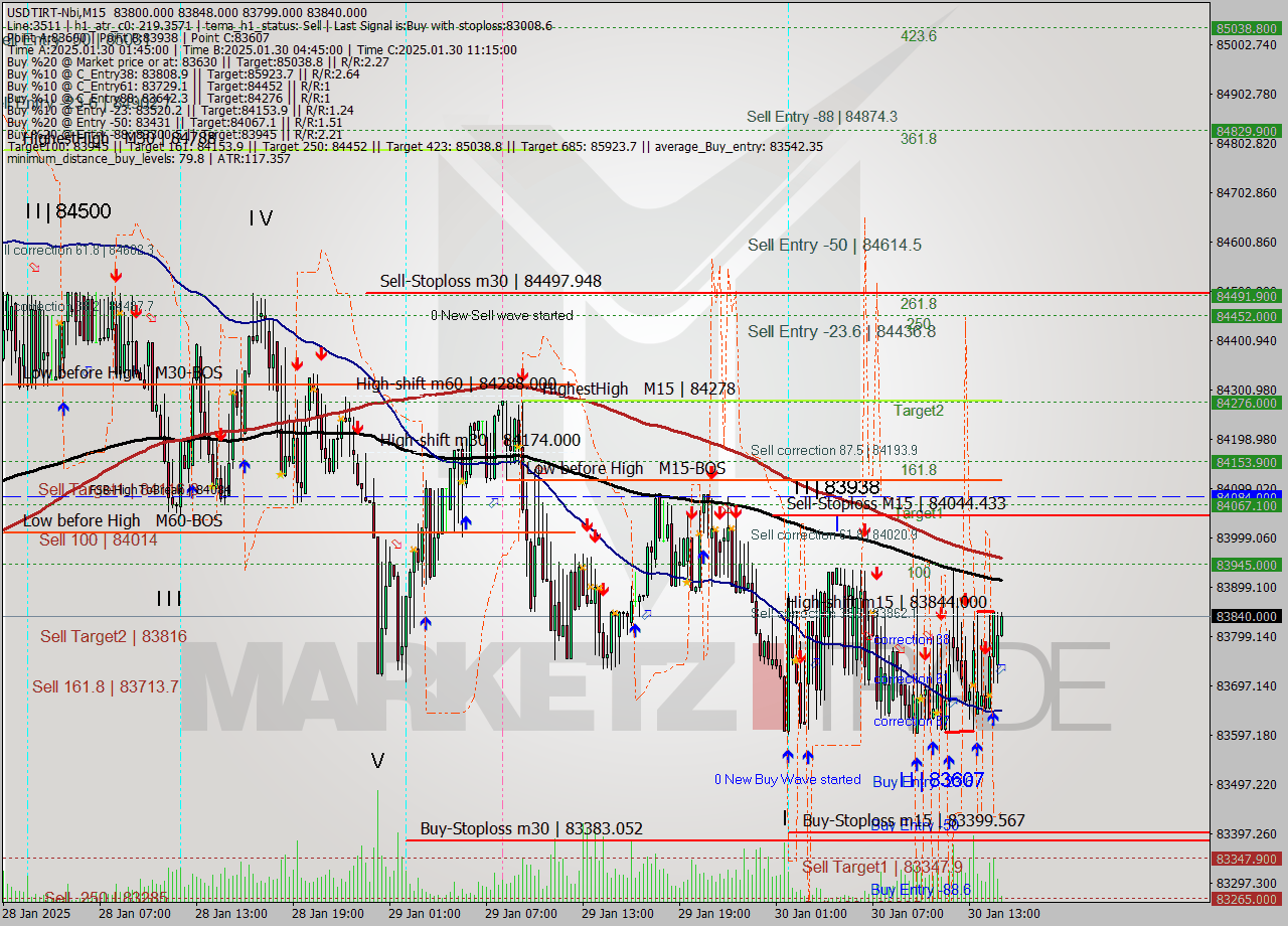 USDTIRT-Nbi M15 Signal