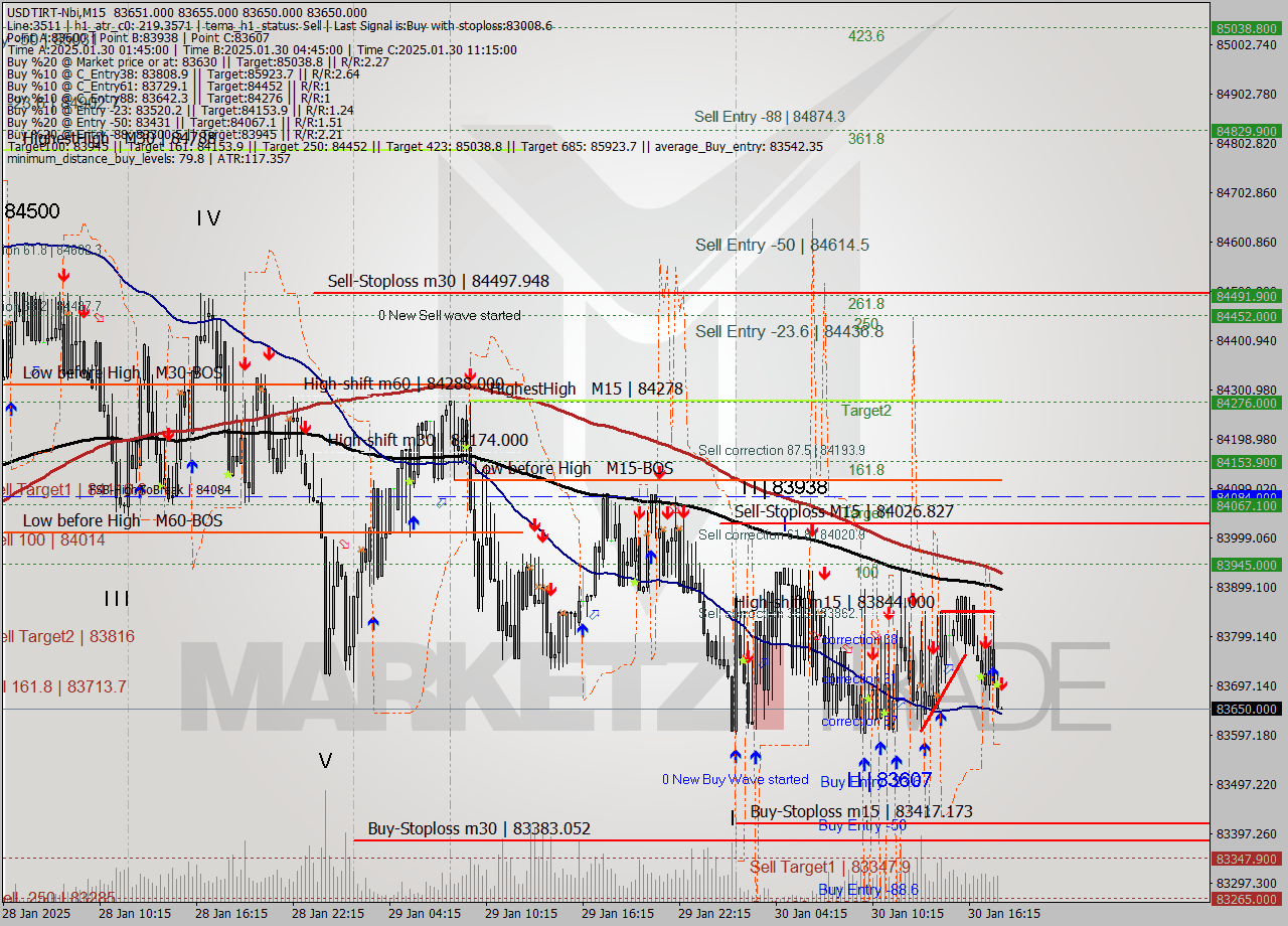 USDTIRT-Nbi M15 Signal