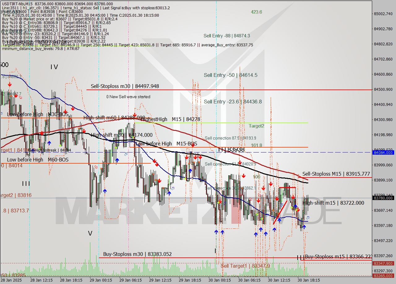USDTIRT-Nbi M15 Signal