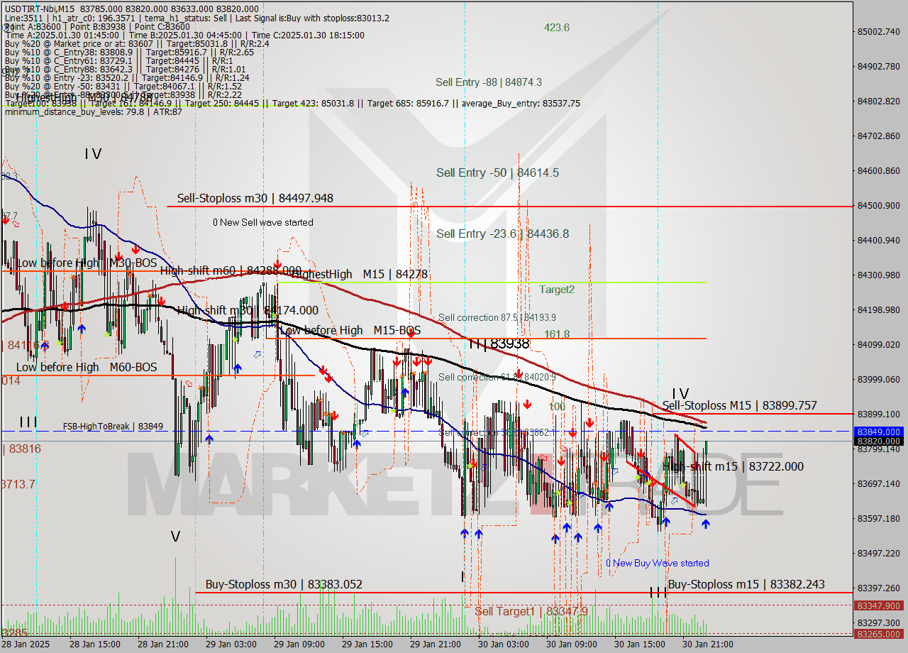 USDTIRT-Nbi M15 Analysis USDTIRT-Nbi M15 Signal