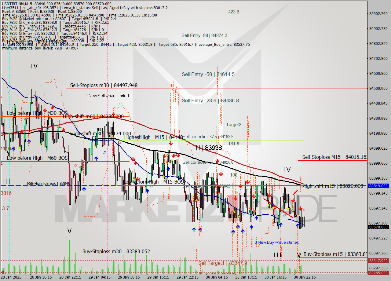 USDTIRT-Nbi M15 Signal