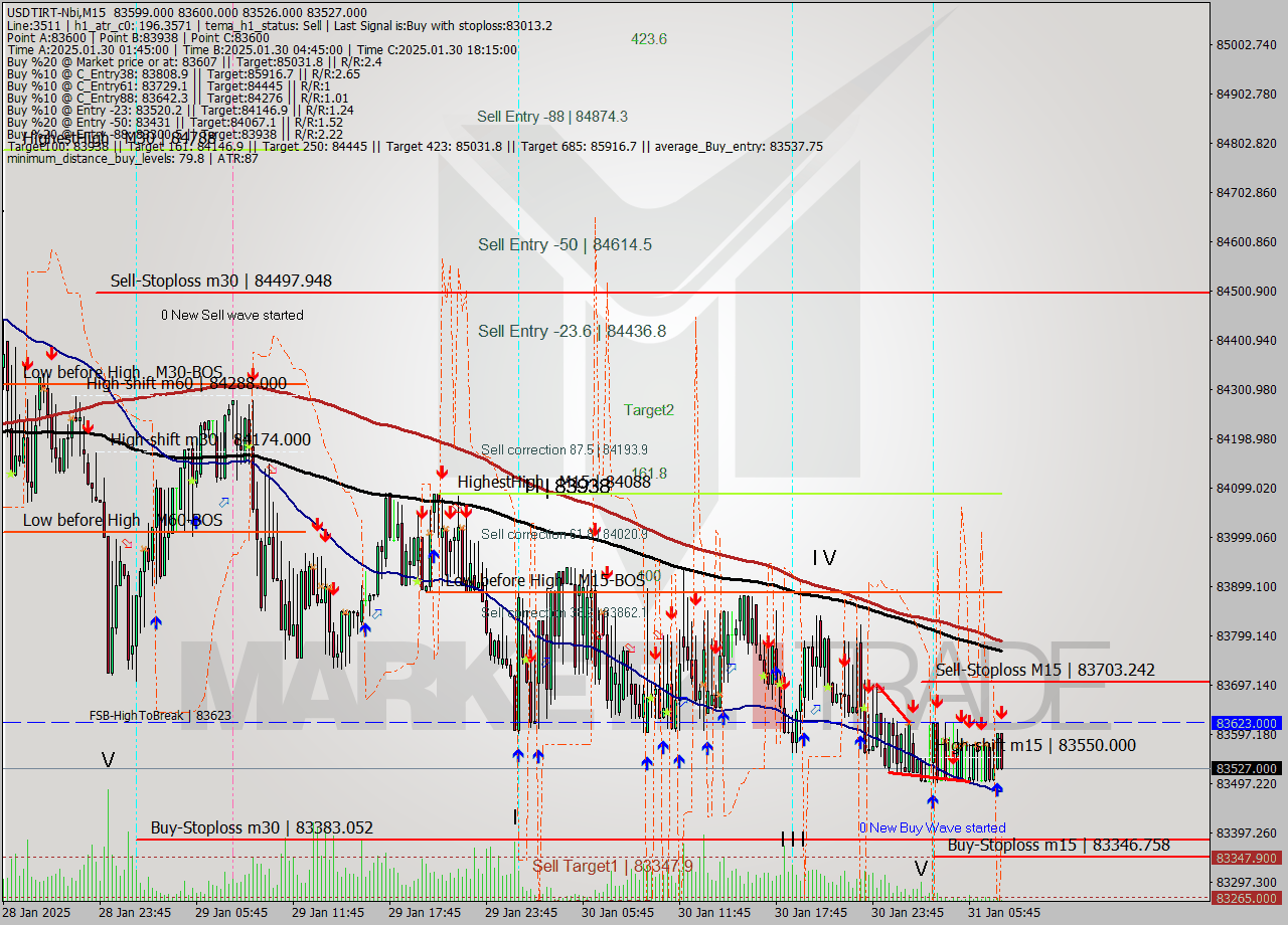 USDTIRT-Nbi M15 Signal