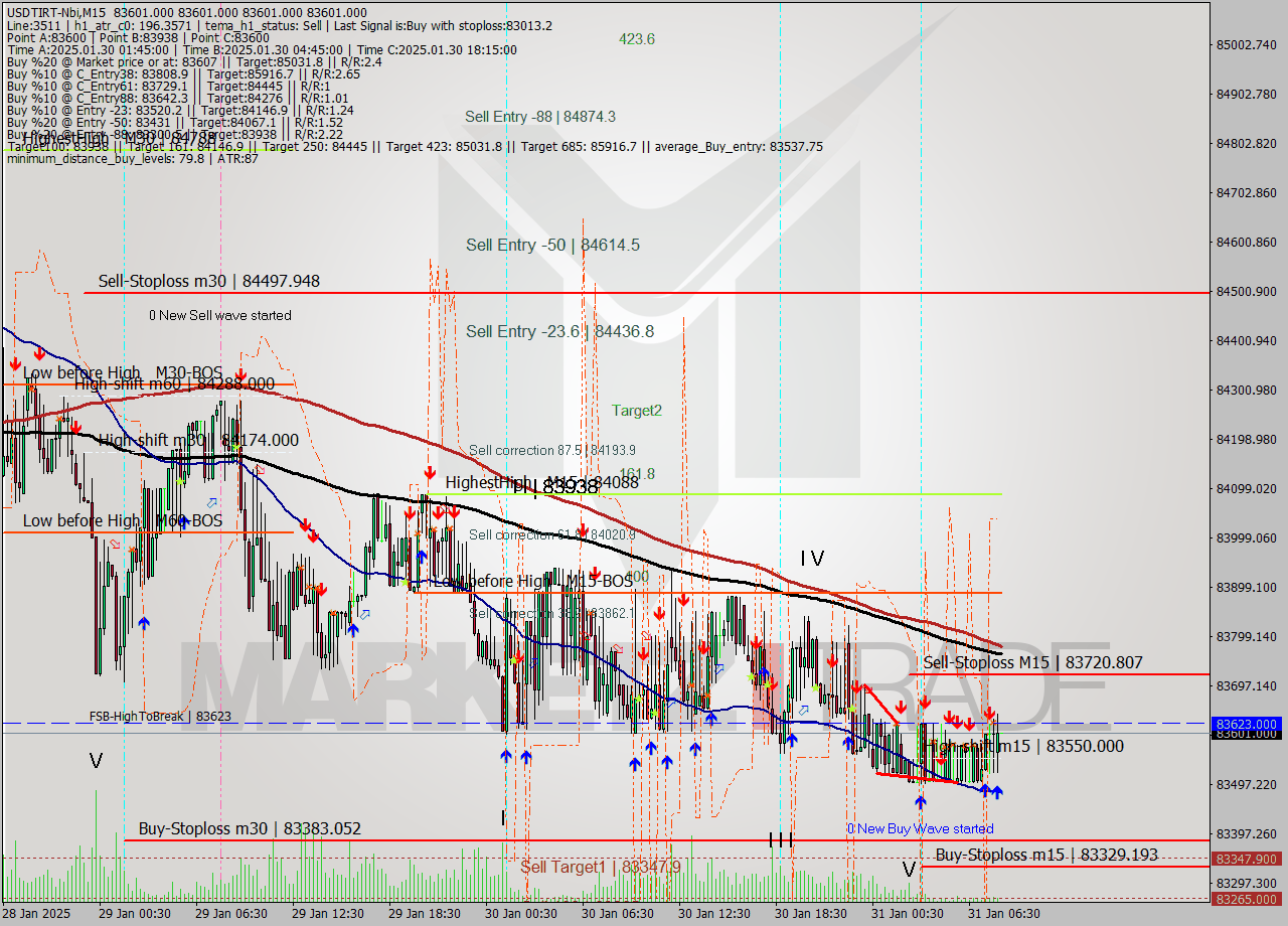 USDTIRT-Nbi M15 Analysis USDTIRT-Nbi M15 Signal