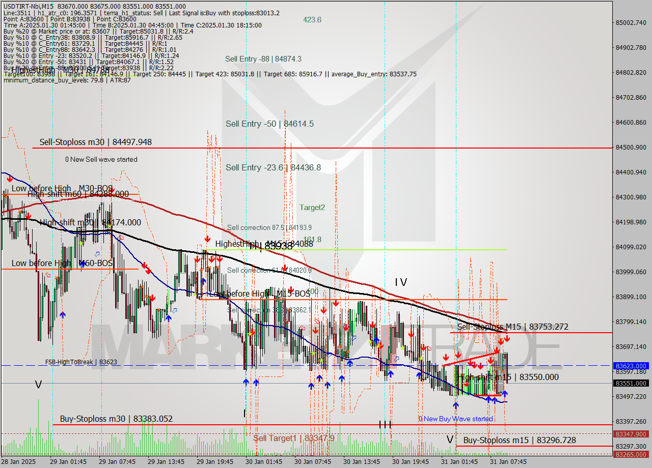 USDTIRT-Nbi M15 Analysis USDTIRT-Nbi M15 Signal