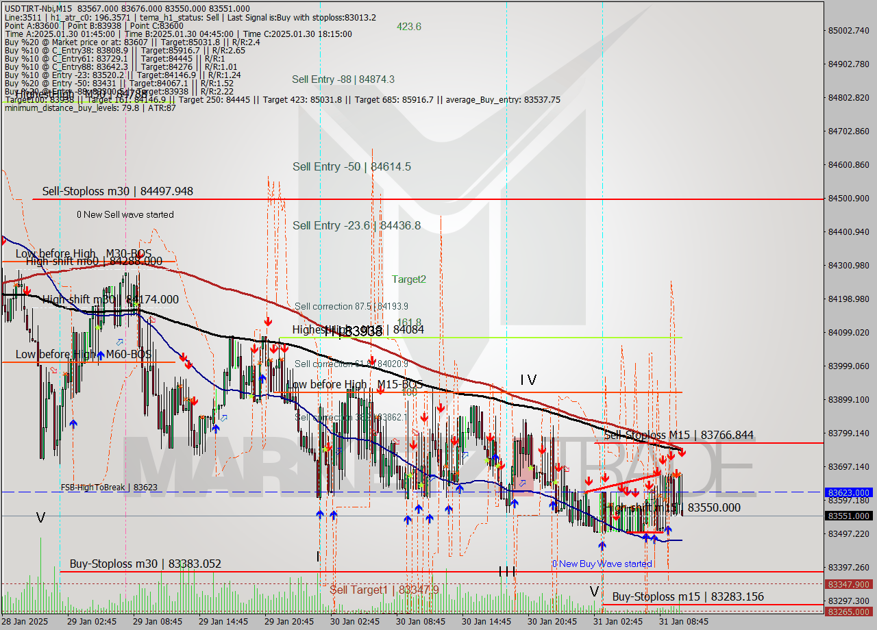 USDTIRT-Nbi M15 Analysis USDTIRT-Nbi M15 Signal