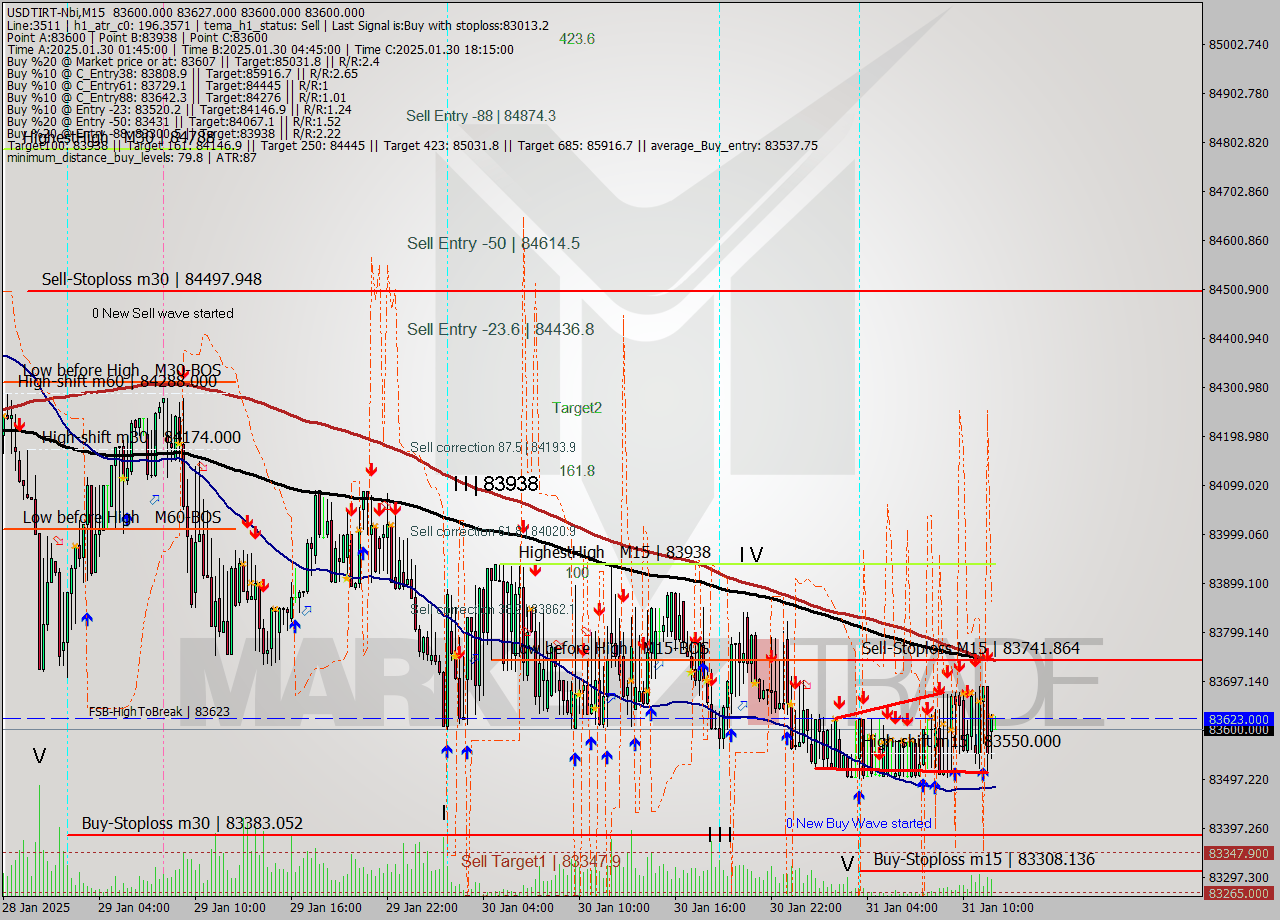 USDTIRT-Nbi M15 Signal