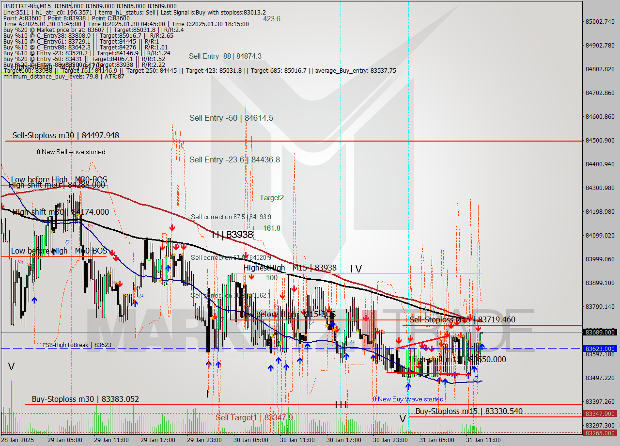 USDTIRT-Nbi M15 Signal