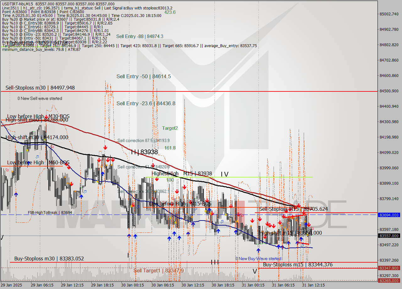 USDTIRT-Nbi M15 Signal