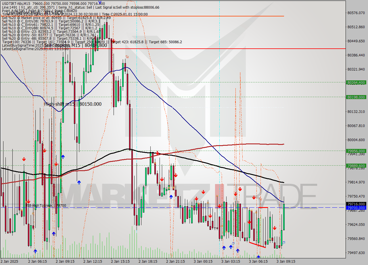 USDTIRT-Nbi M15 Signal