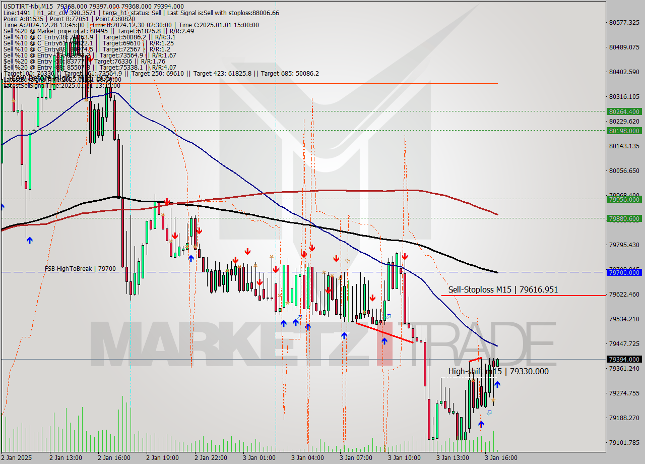 USDTIRT-Nbi M15 Signal