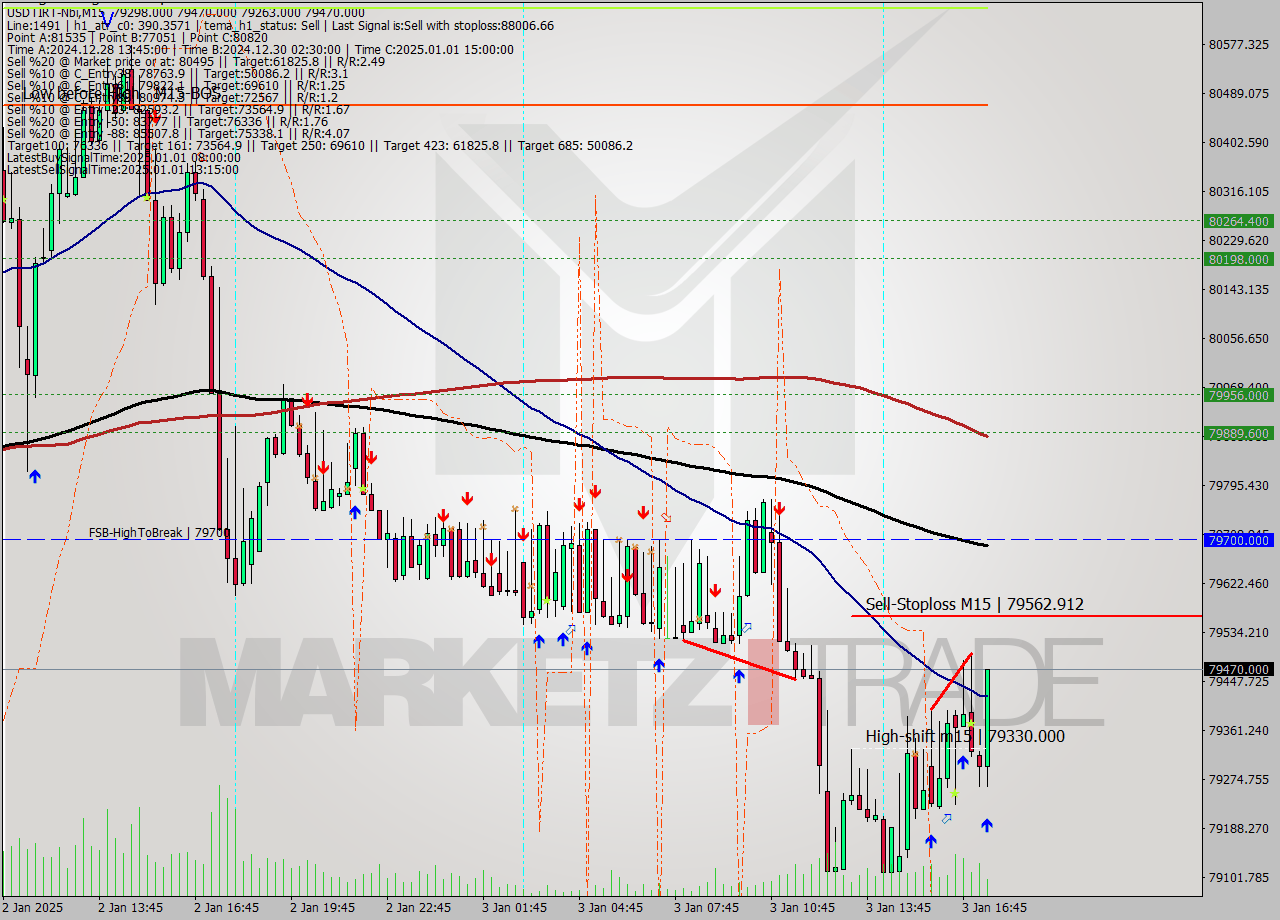 USDTIRT-Nbi M15 Signal