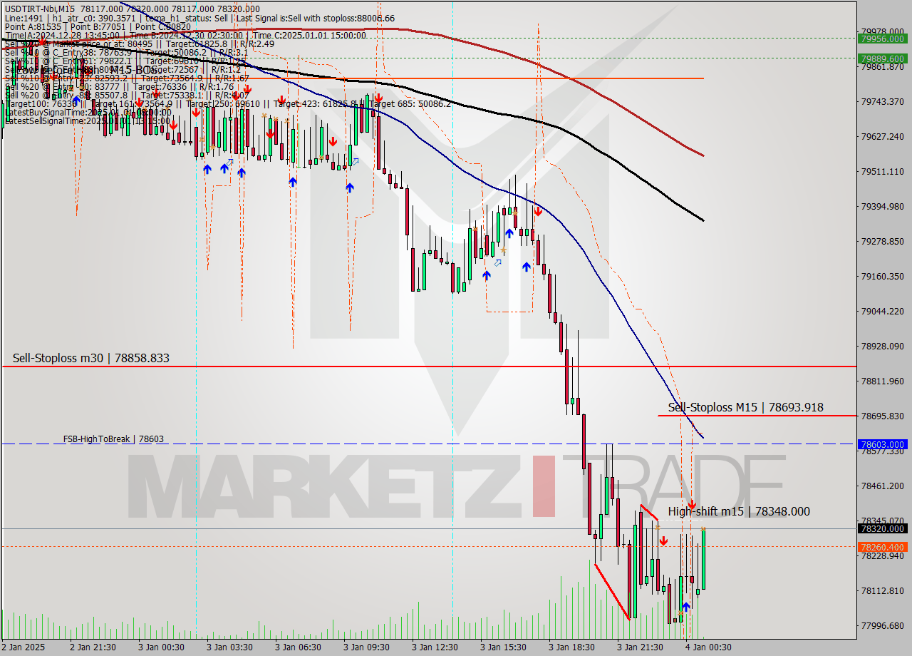 USDTIRT-Nbi M15 Signal