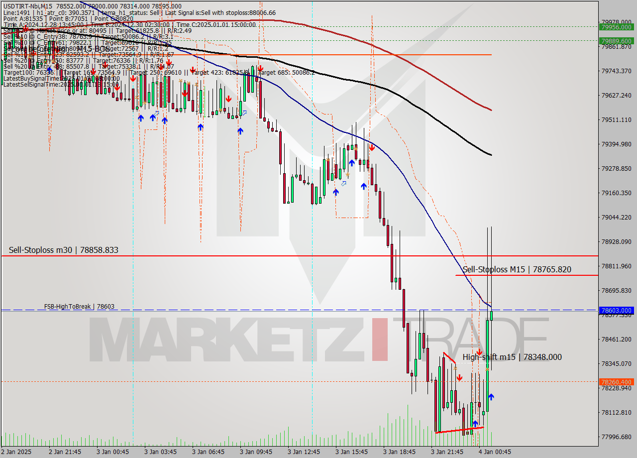 USDTIRT-Nbi M15 Signal