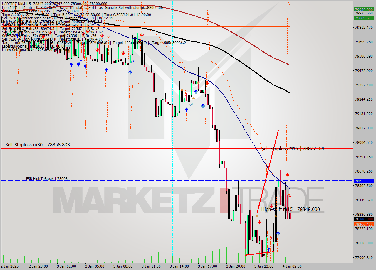 USDTIRT-Nbi M15 Signal