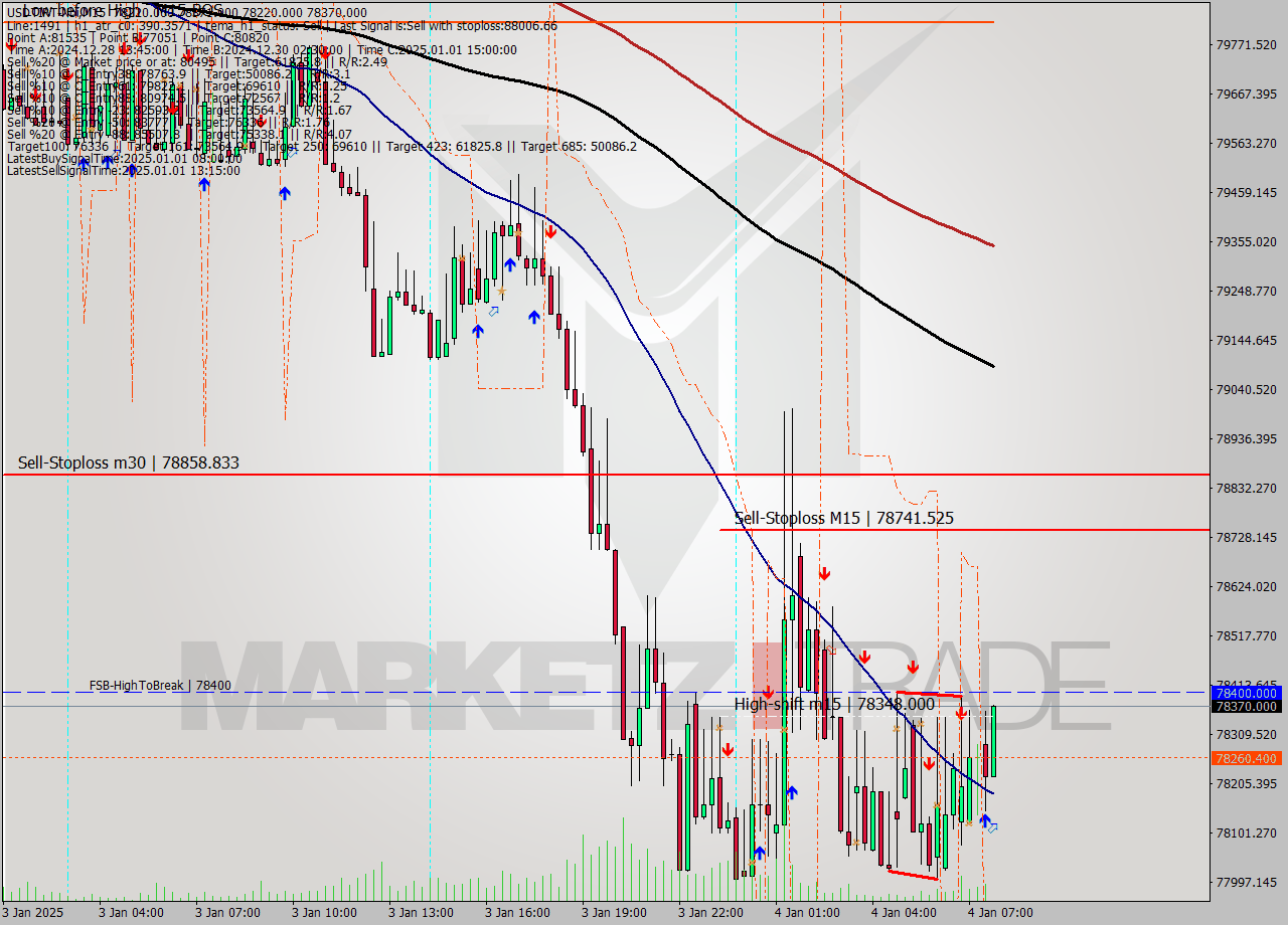 USDTIRT-Nbi M15 Signal