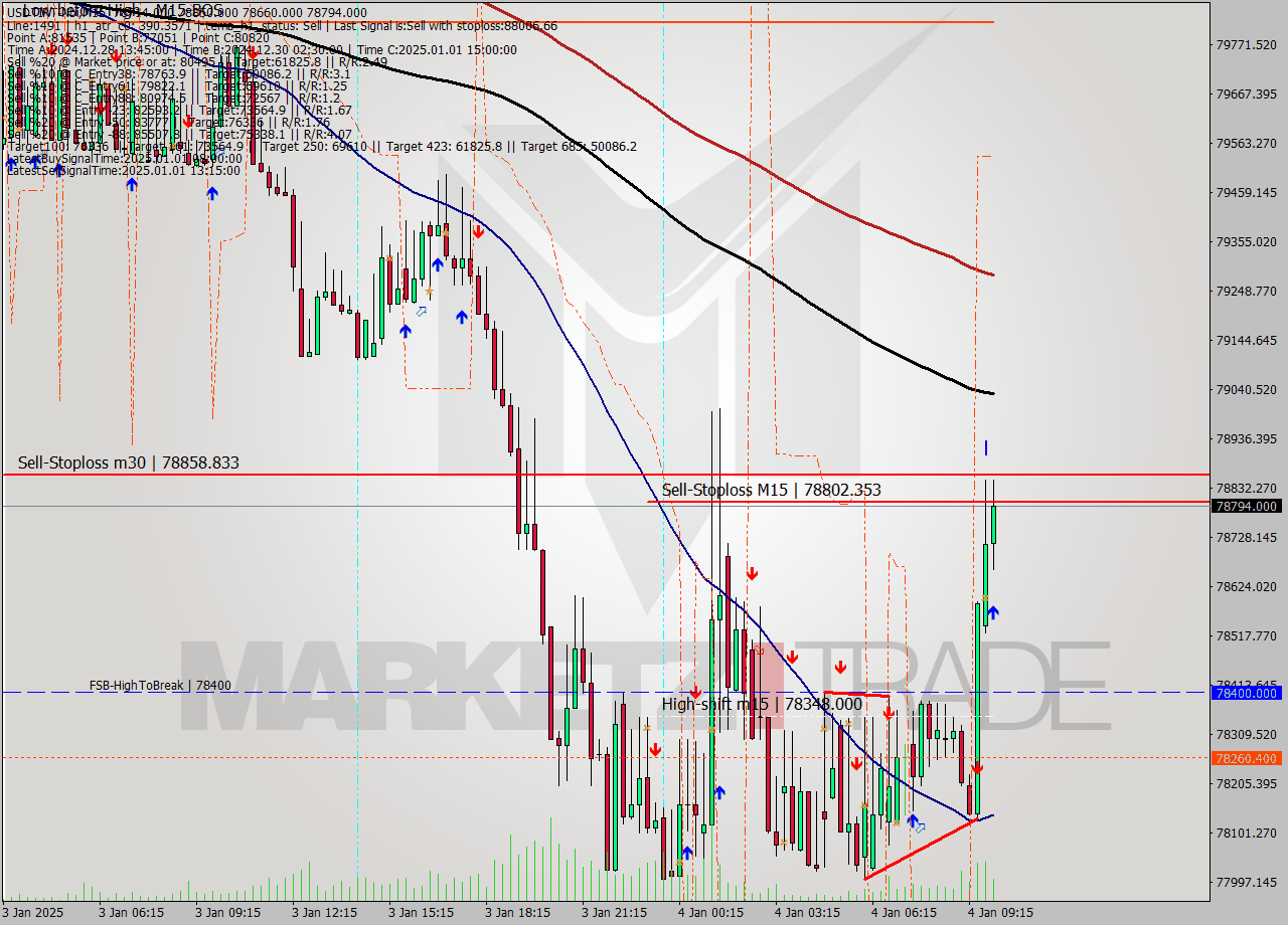 USDTIRT-Nbi M15 Signal