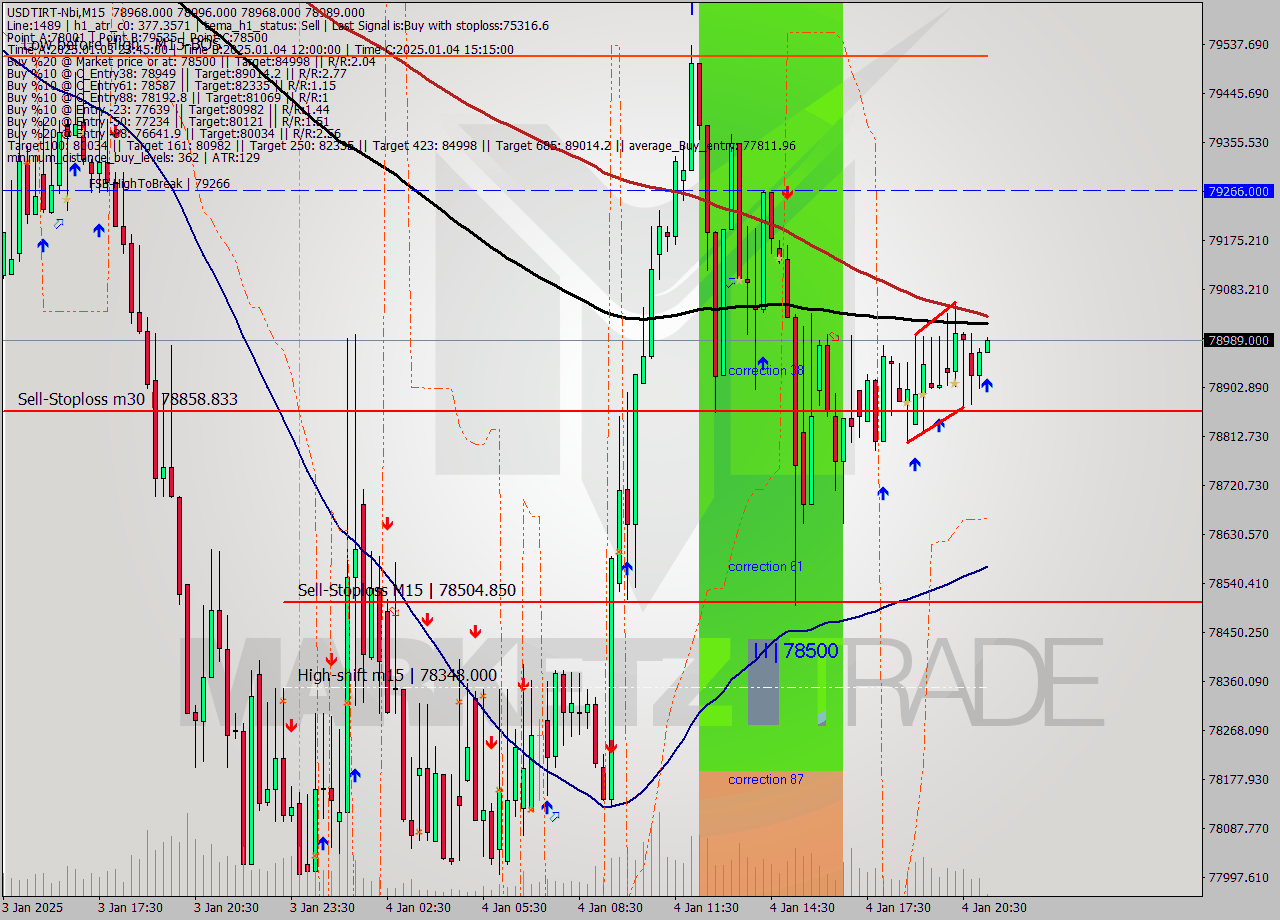 USDTIRT-Nbi M15 Signal