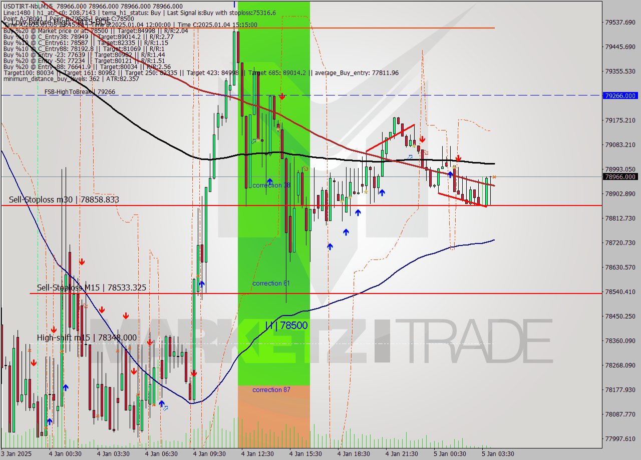 USDTIRT-Nbi M15 Signal