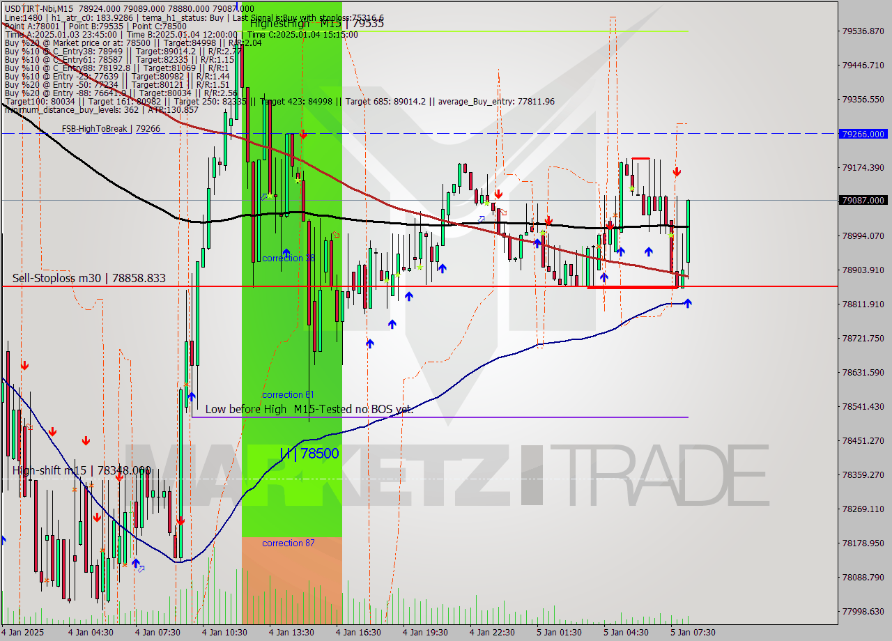 USDTIRT-Nbi M15 Signal