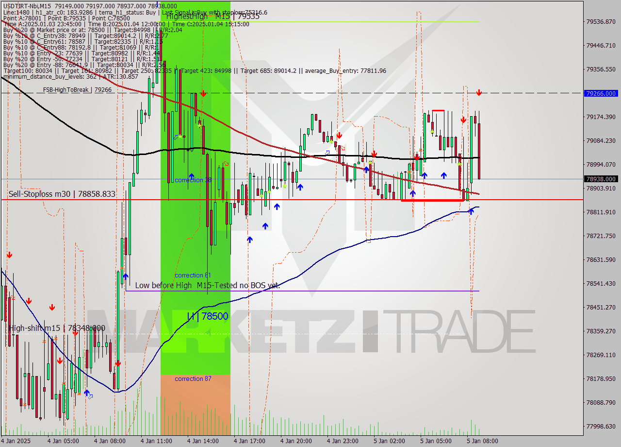 USDTIRT-Nbi M15 Signal