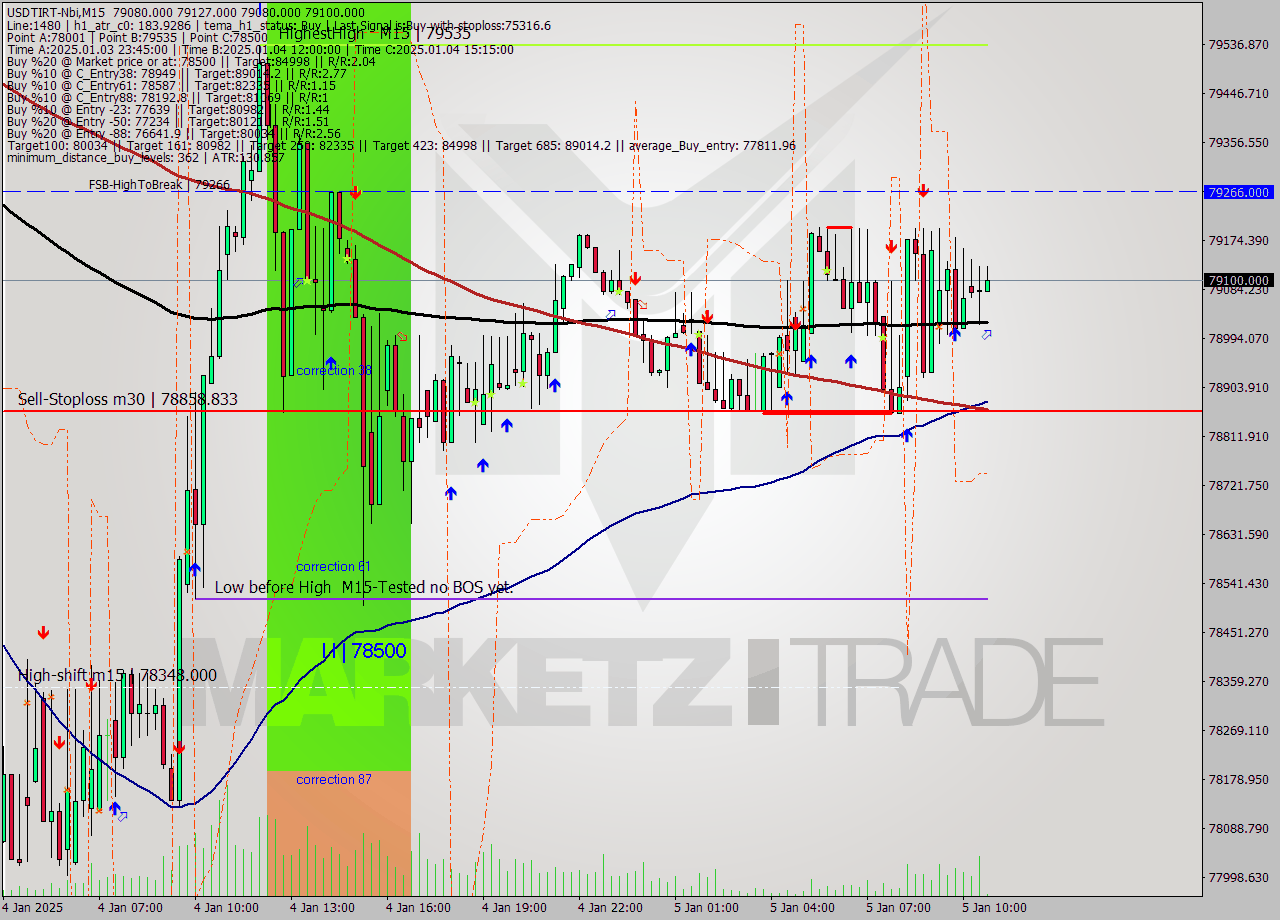 USDTIRT-Nbi M15 Signal