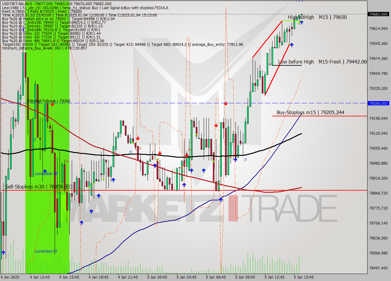 USDTIRT-Nbi M15 Signal