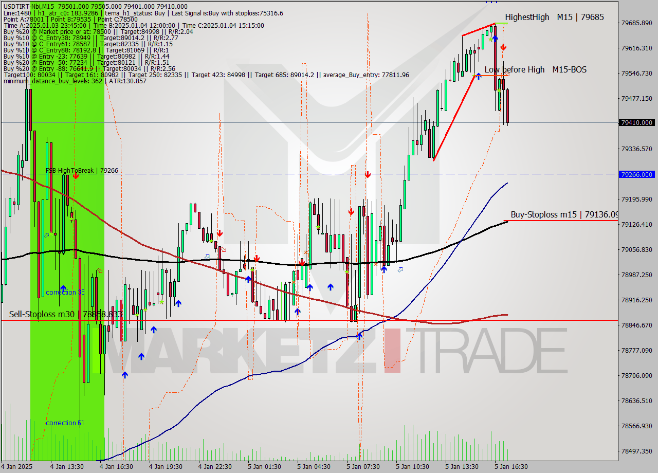 USDTIRT-Nbi M15 Signal