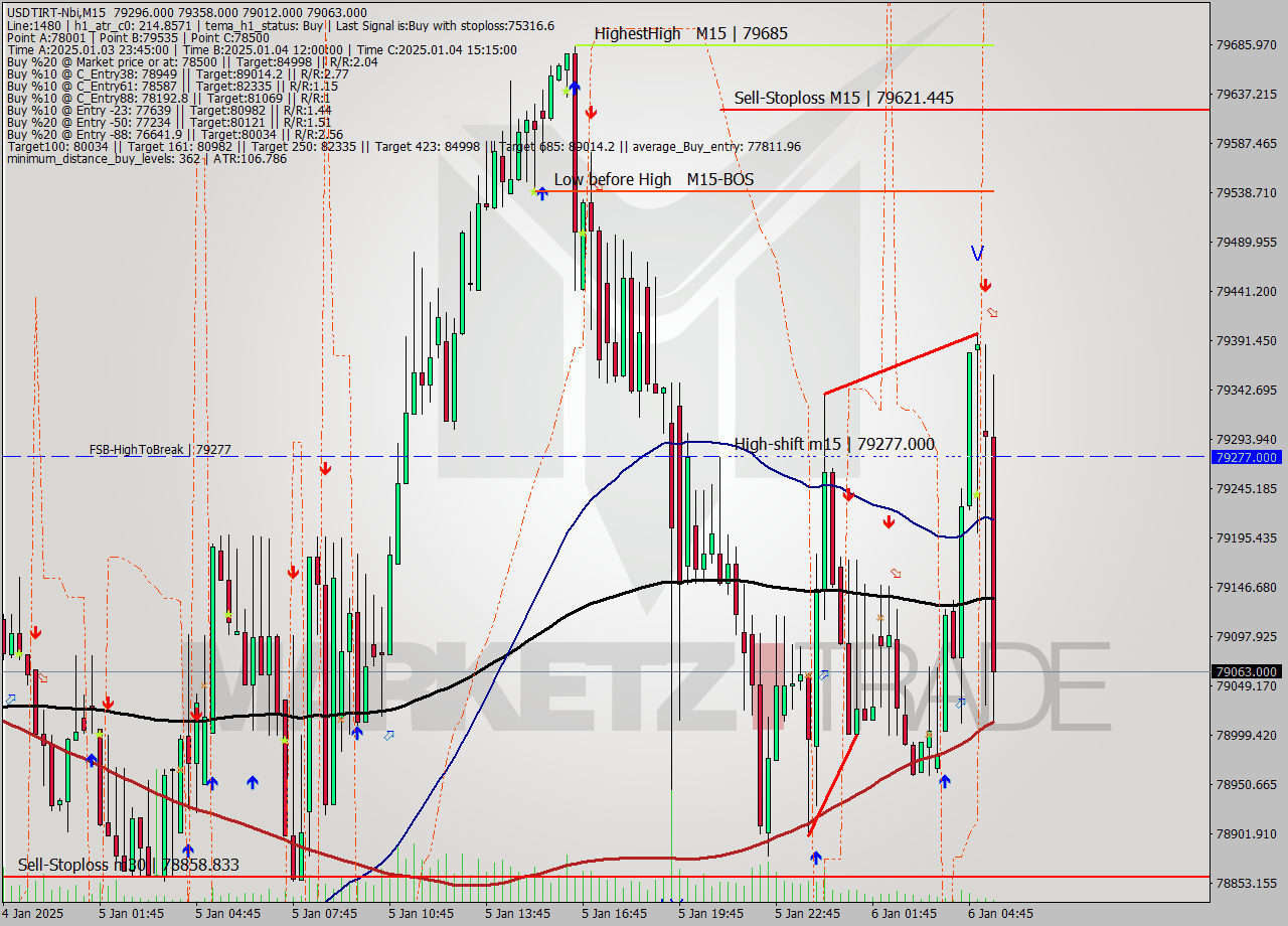 USDTIRT-Nbi M15 Signal