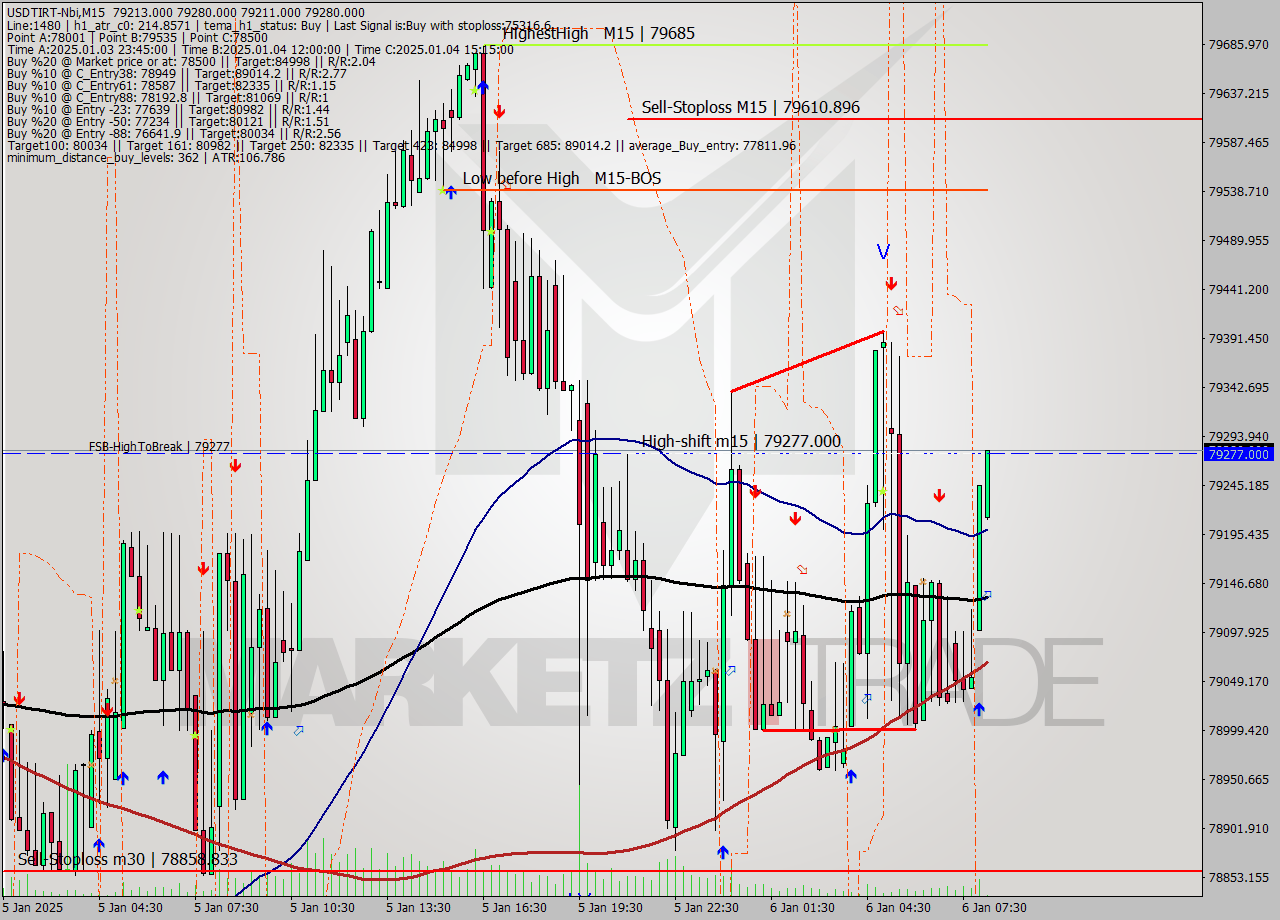 USDTIRT-Nbi M15 Signal