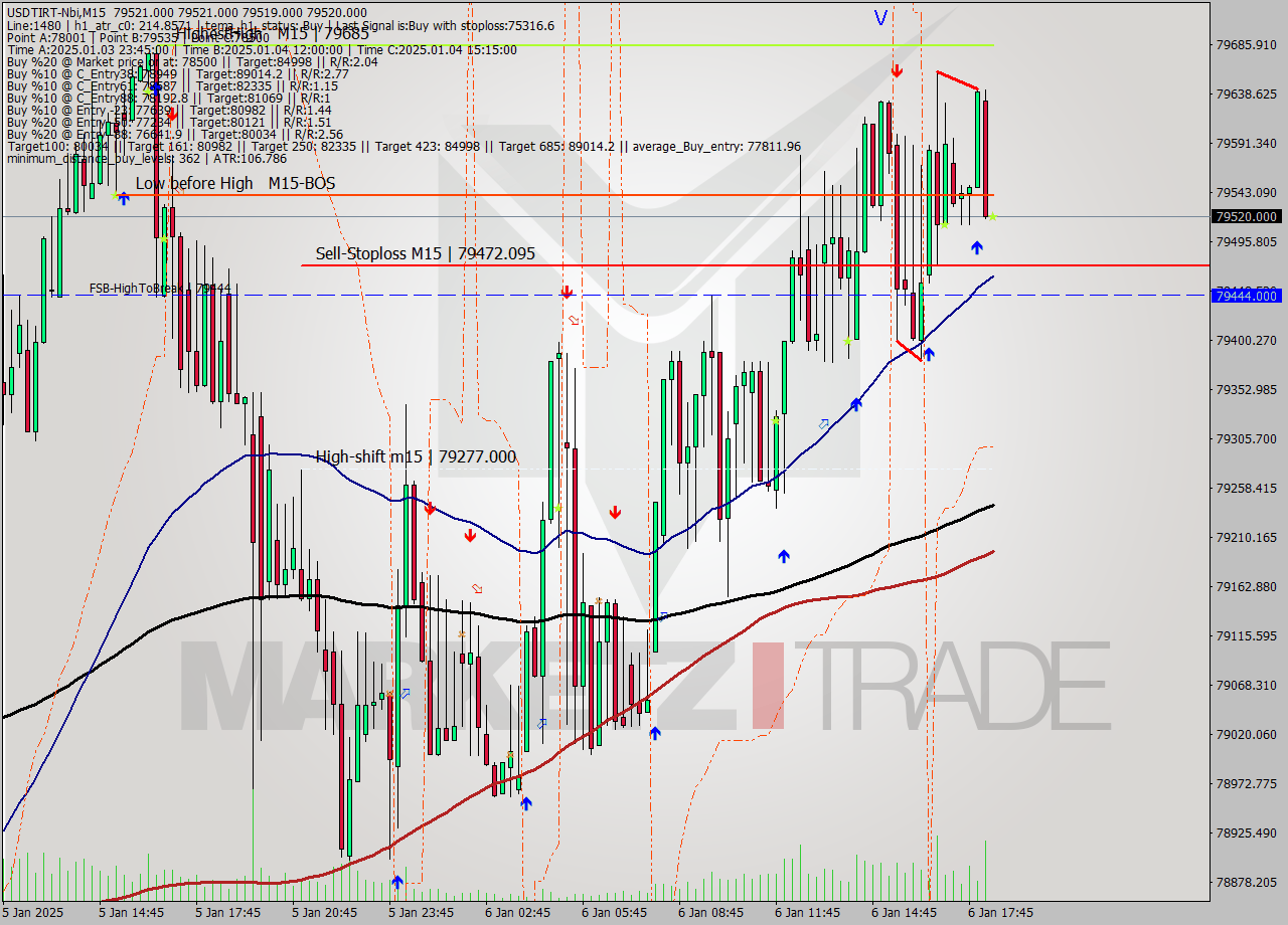 USDTIRT-Nbi M15 Signal